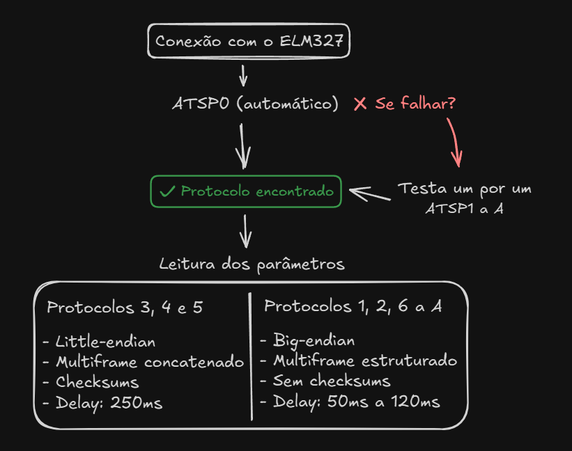 Protocolos Protocolos